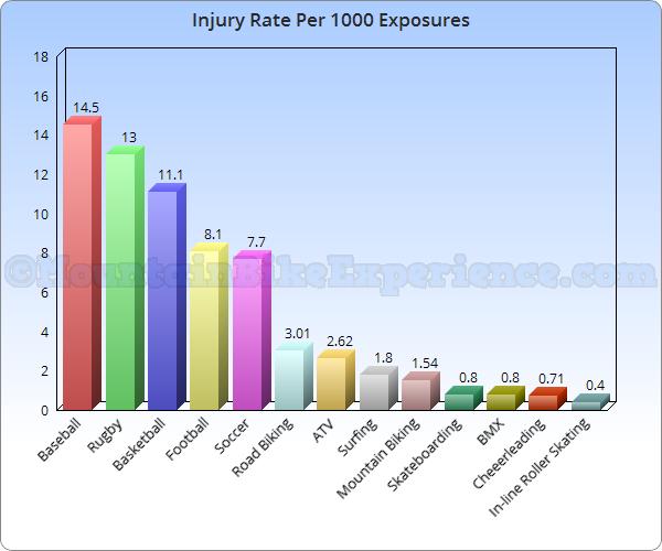 Mountain Biking injury rate compared to other sports